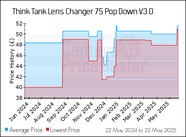 Best Price History for the Think Tank Lens Changer 75 Pop Down V3.0